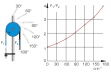 Postupné nastavenie uhla opásania od 30° do 180°. Diagram ukazuje pomer síl F1 / F2 ako funkciu uhla ovinutia α.