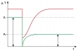 Schematický diagram typického experimentu podľa Clémenta-Desormesa; p tlak, T teplota, t čas, červená: teplota, zelená: tlak