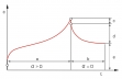 Diagram deformácie a času (krivka dotvarovania) plastu: a zaťaženie, b zotavenie, c elastické zotavenie, d plastické zotavenie, e trvalá deformácia, ε deformácia, σ napätie, t čas
