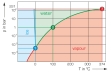 Diagram teploty a tlaku vody červená: krivka sublimácie, zelená: krivka bodu varu, modrá: krivka bodu topenia; 1 trojitý bod, 2 bod varu, 3 kritický bod
