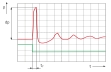 Priebeh tlaku v čase na solenoidovom ventile s konštantnou dobou zatvárania; červená: tlaková krivka, zelená: spúšťací signál; p tlak, t čas, tr čas odrazu, dp: vodné kladivo
