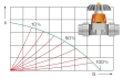Charakteristika ventilu pri rôznych stupňoch otvorenosti až do 100%: p tlak, Q prietok