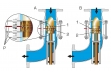 A: axiálny lopatkový stroj ako turbína, 1 stator, 2 rotor; B: axiálny lopatkový stroj ako čerpadlo, 1 obežné koleso, 2 systém vodiacich lopatiek; P tlakový snímač
